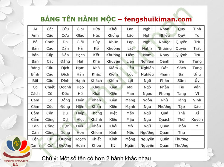 Bảng tên hành Mộc