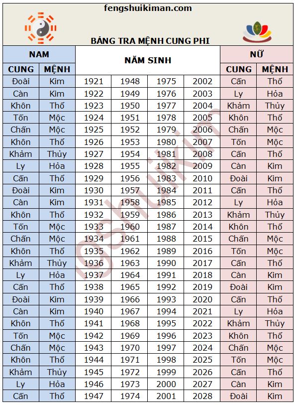 Bảng tra Mệnh cung Phi 