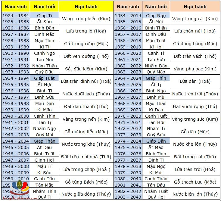 Bảng tra mệnh cung Sinh