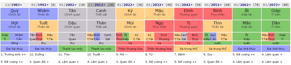 Hành vận Mệnh uất ức, trầm cảm thiên lệch Ngũ hành