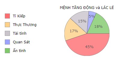 Ngũ hành của Mệnh tăng động, lác lé
