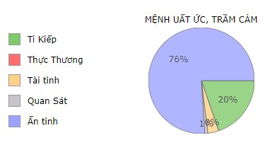 Ngũ hành của Mệnh uất ức, trầm cảm, có Thủy cực vượng (màu xanh dương), thiếu vắng hoàn toàn Hỏa (màu đỏ)