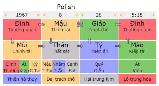 Tứ trụ anh bạn người Ba Lan