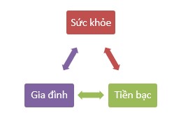 Sức khỏe, Tiền bạc, Gia đình là ba yếu tố quan hệ chặt chẽ với nhau