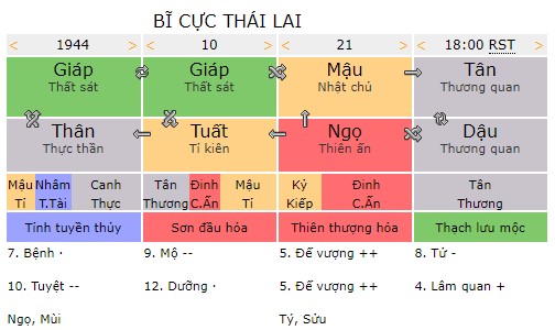 Tứ trụ Hết ngày bĩ cực tới ngày thái lai
