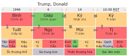 Tứ trụ cựu Tổng thống Donald Trump