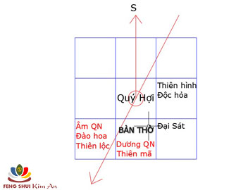 Hình 4: Vị trí Bàn thờ tại Bắc có cát thần Dương Quý nhân và Thiên mã