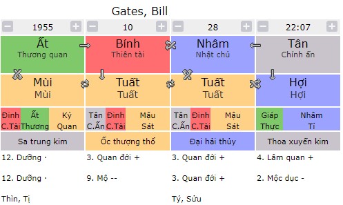 Tứ trụ Bill Gates
