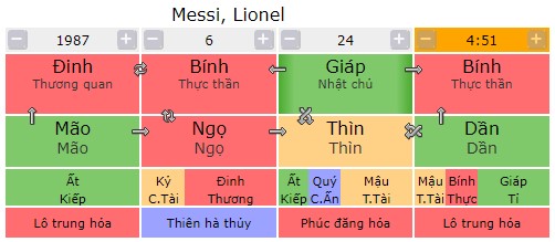 Tứ trụ của cầu thủ bóng đá Lionel Messi