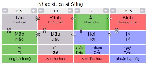 Tứ trụ của nhạc sĩ, ca sĩ Sting