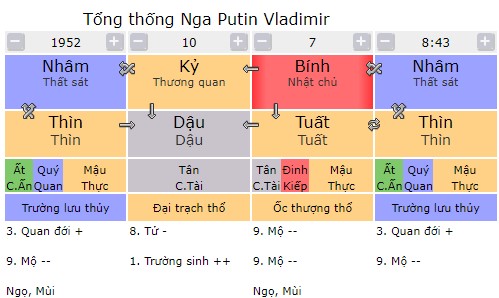 Tứ trụ của Tổng thống Nga Putin Vladimir