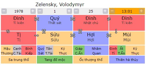 Tứ trụ của Tổng thống Ucraina - Zelensky 