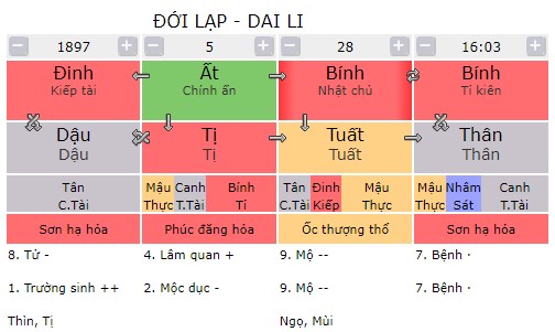 Tứ trụ Đới Lạp