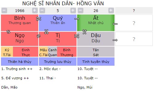 Tứ trụ của NSND Hồng Vân