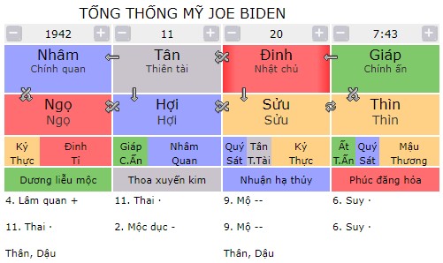 Tứ trụ của Tổng thống Mỹ Joe Biden