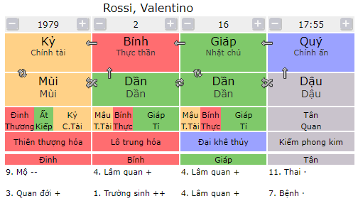 Tứ trụ của Valentino Rossi