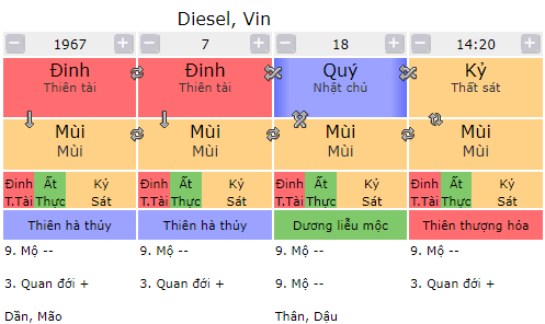 Tứ trụ của Vin Diesel