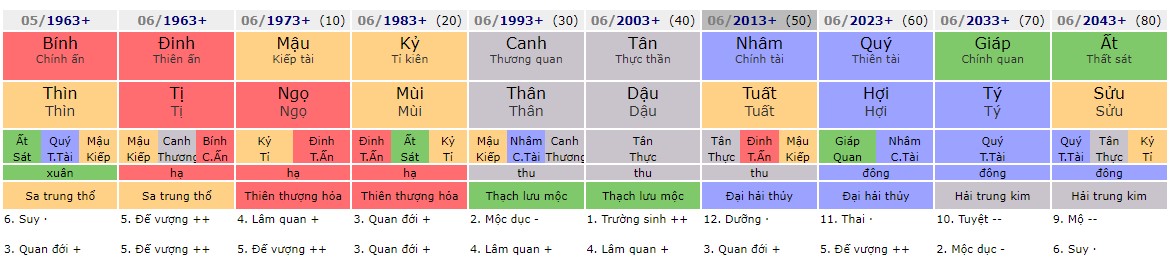 Các Đại vận cuộc đời của cô gái Đào Hoa