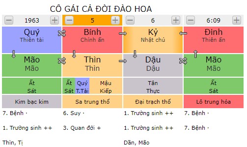 Tứ trụ của cô gái cả đời đào hoa
