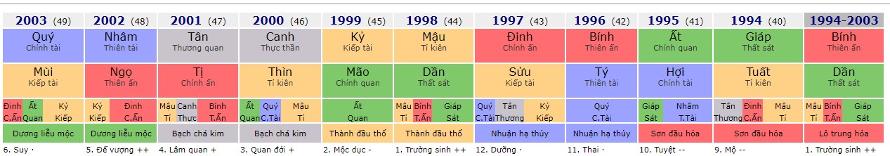 Đại vận Bính Dần của người vợ, năm Giáp Tuất, người vợ bị người tình giết