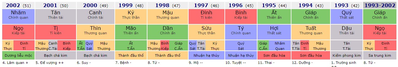 Đại vận Giáp Ngọ, năm Giáp Tuất, vợ bị người tình giết