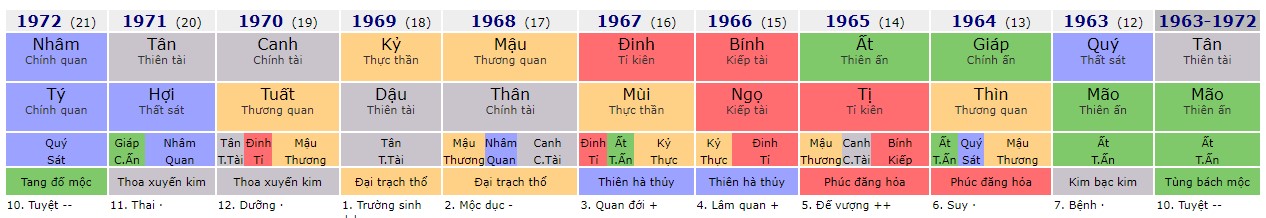 Đại vận bắt đầu đi lính