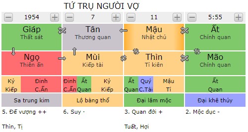Tứ trụ người vợ